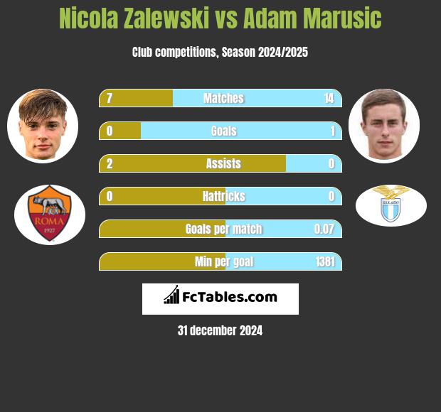 Nicola Zalewski vs Adam Marusic h2h player stats