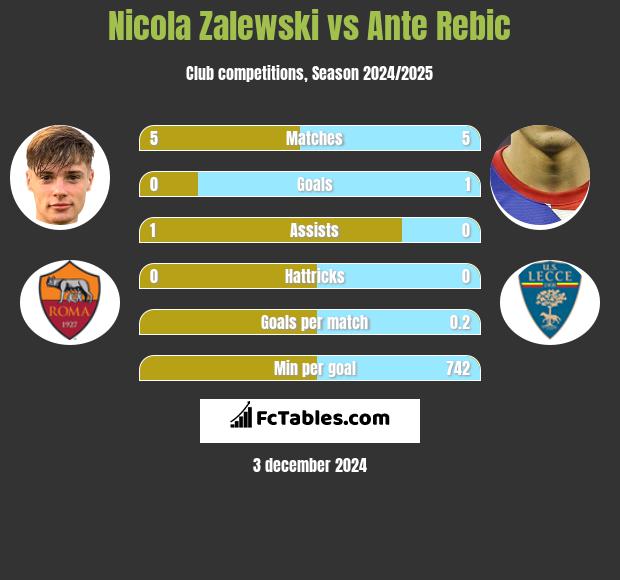 Nicola Zalewski vs Ante Rebic h2h player stats