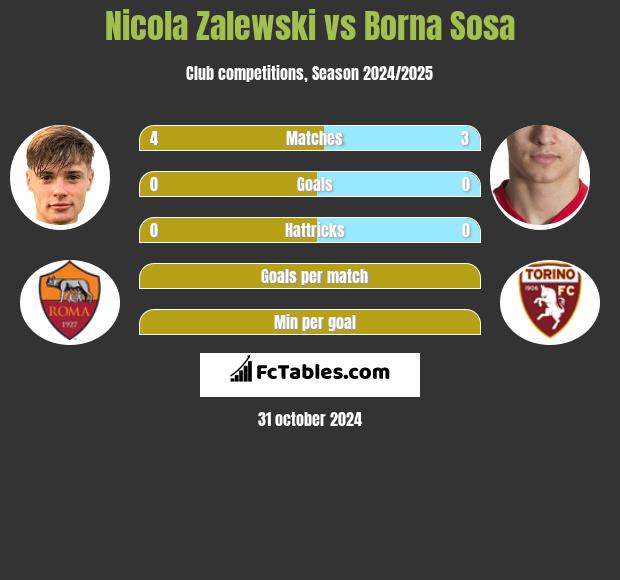 Nicola Zalewski vs Borna Sosa h2h player stats