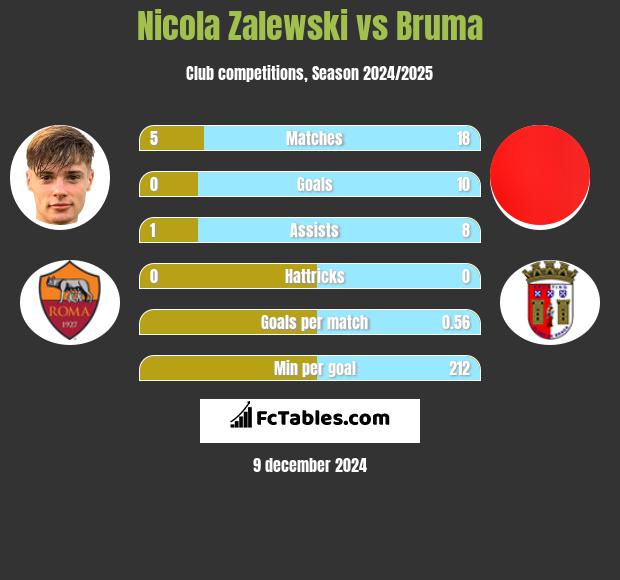 Nicola Zalewski vs Bruma h2h player stats