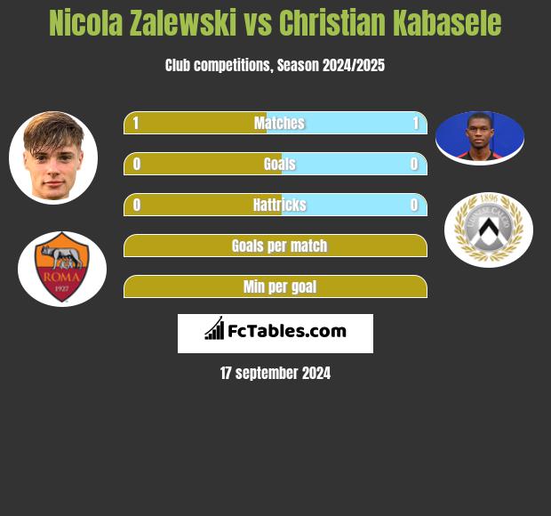 Nicola Zalewski vs Christian Kabasele h2h player stats