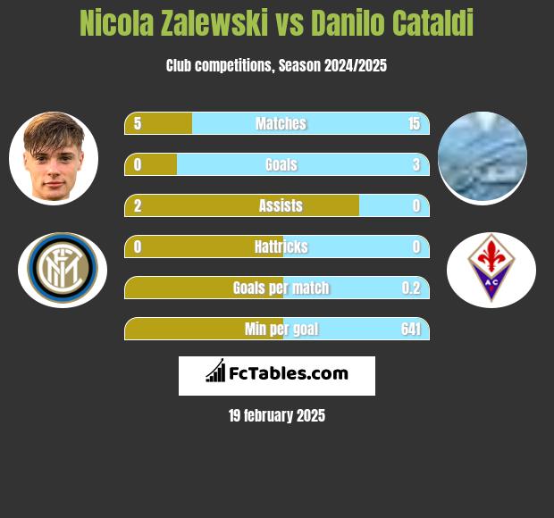 Nicola Zalewski vs Danilo Cataldi h2h player stats