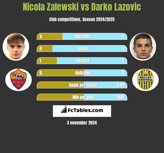 Nicola Zalewski vs Darko Lazovic h2h player stats