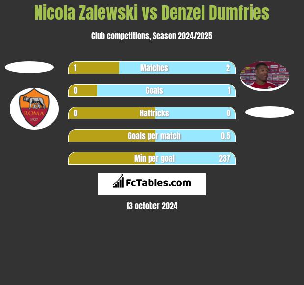 Nicola Zalewski vs Denzel Dumfries h2h player stats