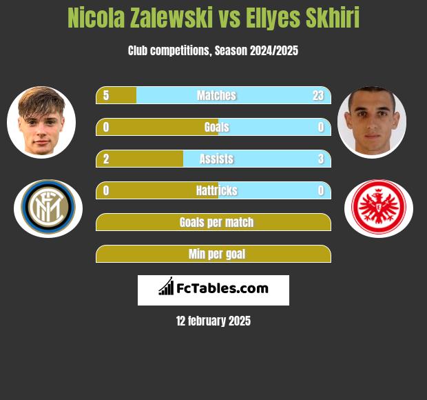 Nicola Zalewski vs Ellyes Skhiri h2h player stats