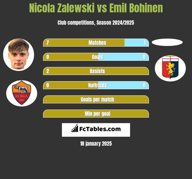 Nicola Zalewski vs Emil Bohinen h2h player stats