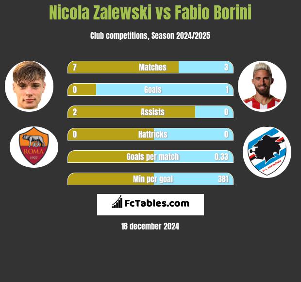 Nicola Zalewski vs Fabio Borini h2h player stats