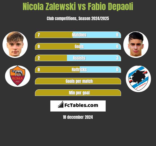 Nicola Zalewski vs Fabio Depaoli h2h player stats