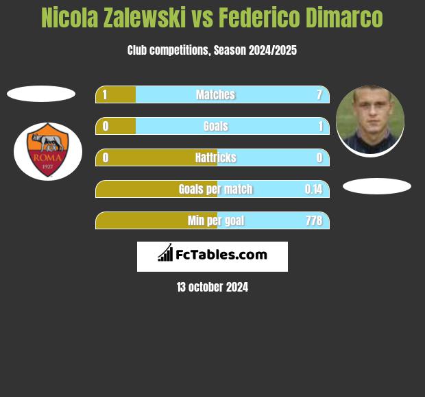 Nicola Zalewski vs Federico Dimarco h2h player stats