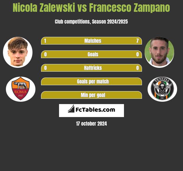 Nicola Zalewski vs Francesco Zampano h2h player stats