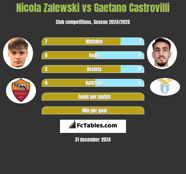 Nicola Zalewski vs Gaetano Castrovilli h2h player stats