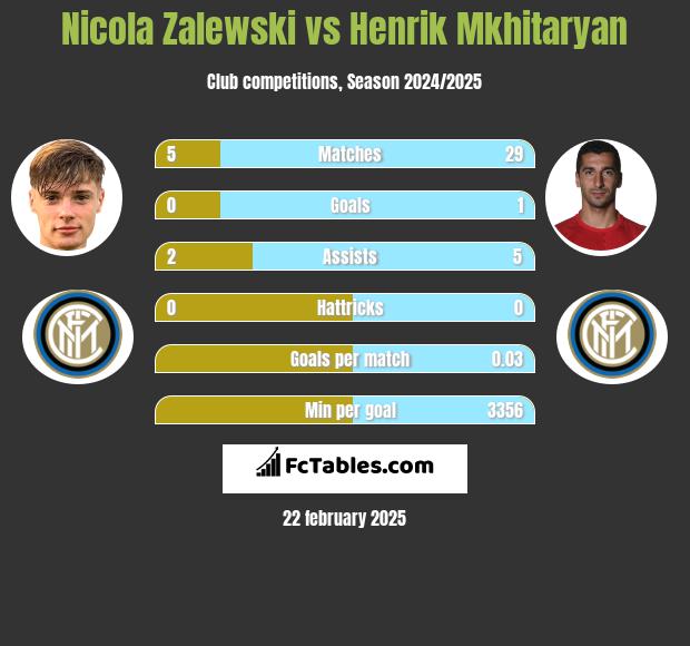 Nicola Zalewski vs Henrik Mkhitaryan h2h player stats