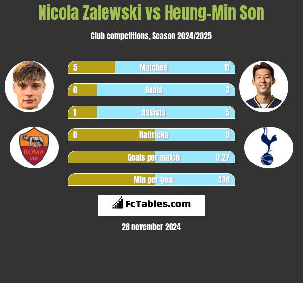 Nicola Zalewski vs Heung-Min Son h2h player stats