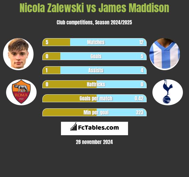 Nicola Zalewski vs James Maddison h2h player stats