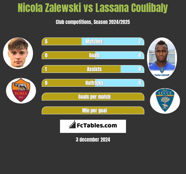 Nicola Zalewski vs Lassana Coulibaly h2h player stats