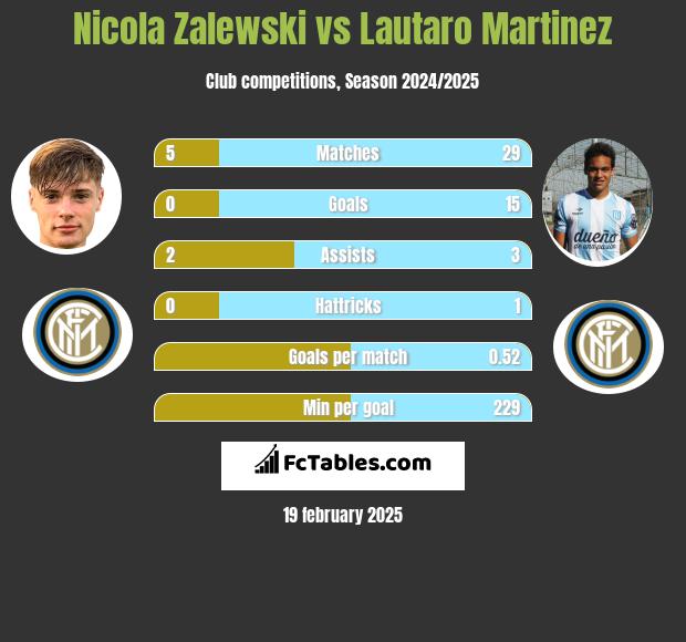 Nicola Zalewski vs Lautaro Martinez h2h player stats