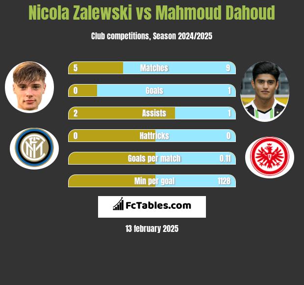 Nicola Zalewski vs Mahmoud Dahoud h2h player stats