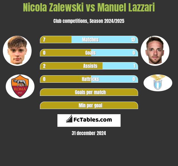 Nicola Zalewski vs Manuel Lazzari h2h player stats