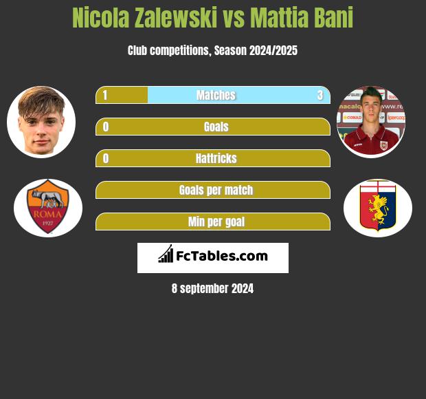 Nicola Zalewski vs Mattia Bani h2h player stats