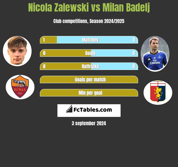 Nicola Zalewski vs Milan Badelj h2h player stats