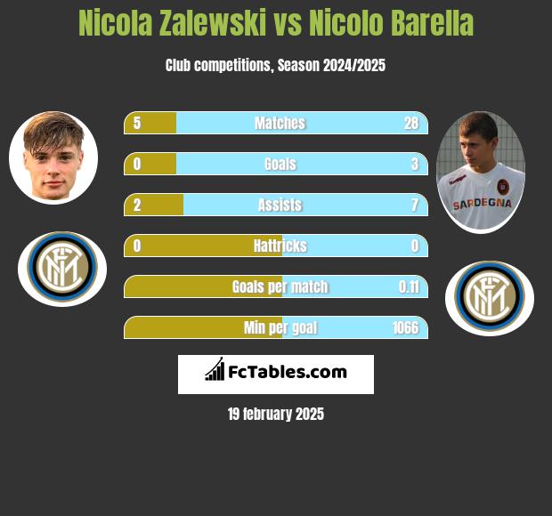 Nicola Zalewski vs Nicolo Barella h2h player stats