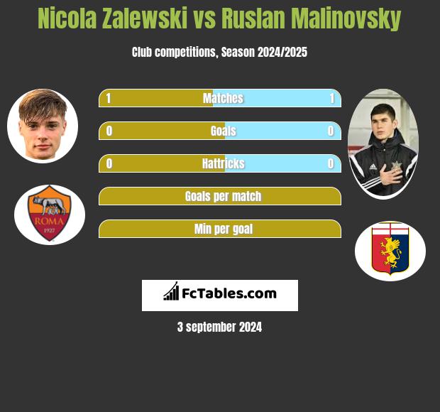 Nicola Zalewski vs Ruslan Malinovsky h2h player stats