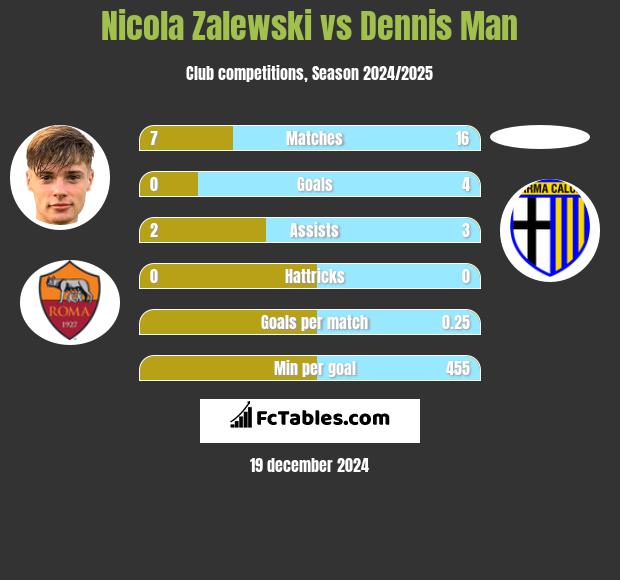 Nicola Zalewski vs Dennis Man h2h player stats