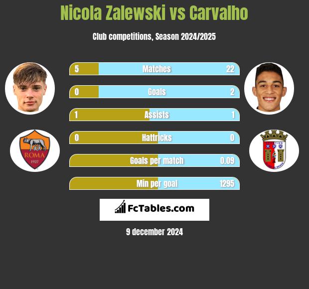 Nicola Zalewski vs Carvalho h2h player stats