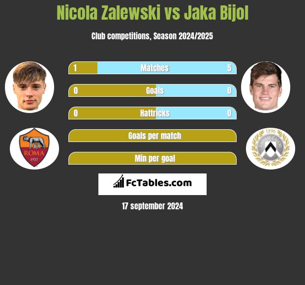 Nicola Zalewski vs Jaka Bijol h2h player stats