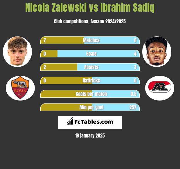 Nicola Zalewski vs Ibrahim Sadiq h2h player stats