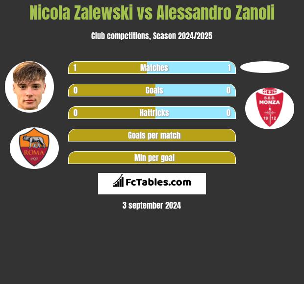 Nicola Zalewski vs Alessandro Zanoli h2h player stats