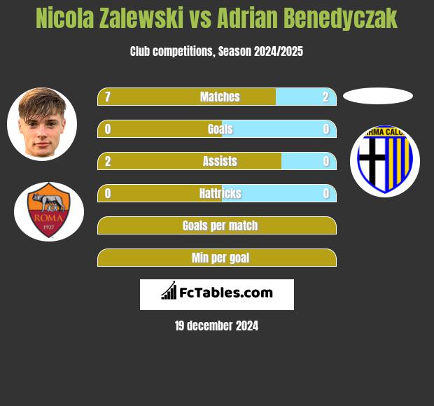 Nicola Zalewski vs Adrian Benedyczak h2h player stats