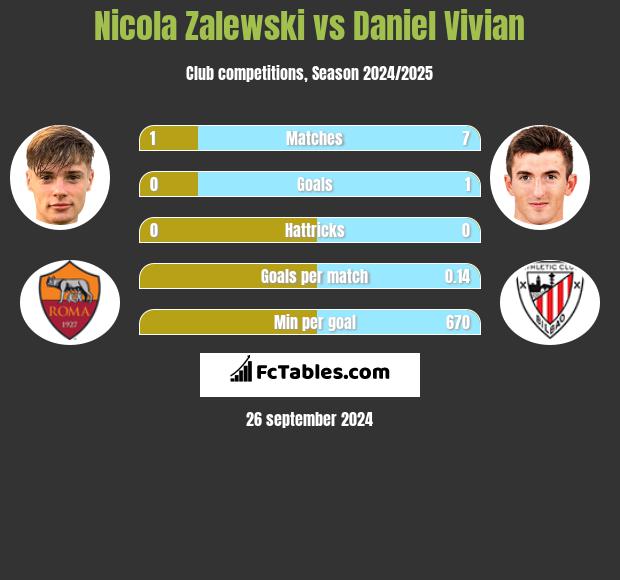 Nicola Zalewski vs Daniel Vivian h2h player stats