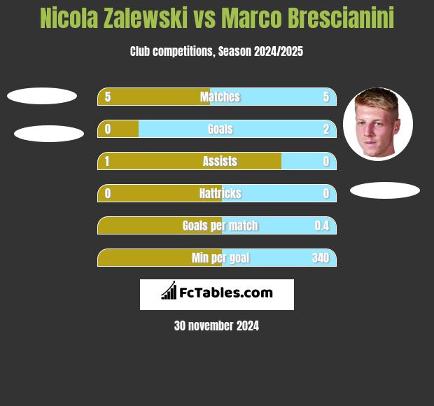 Nicola Zalewski vs Marco Brescianini h2h player stats