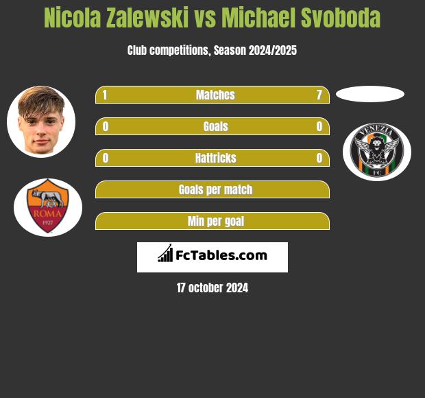 Nicola Zalewski vs Michael Svoboda h2h player stats