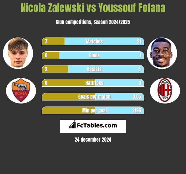 Nicola Zalewski vs Youssouf Fofana h2h player stats