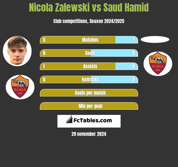 Nicola Zalewski vs Saud Hamid h2h player stats