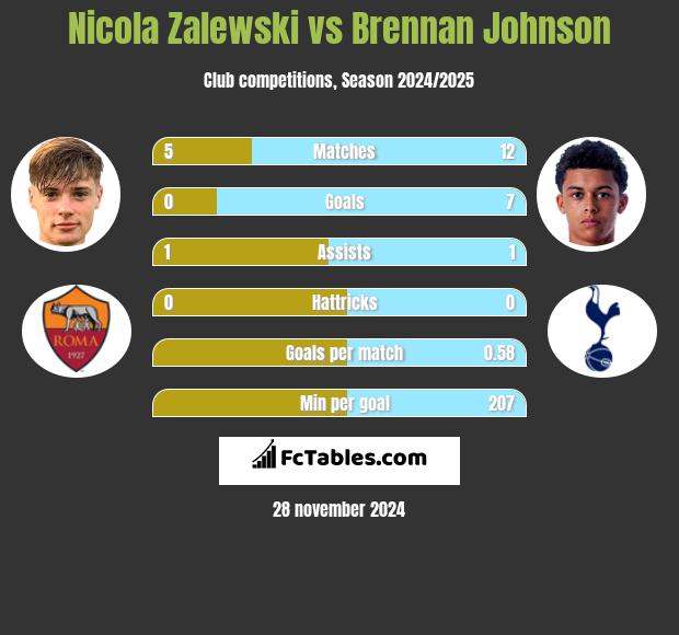 Nicola Zalewski vs Brennan Johnson h2h player stats