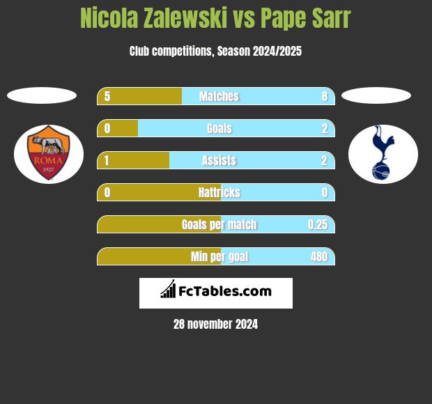 Nicola Zalewski vs Pape Sarr h2h player stats