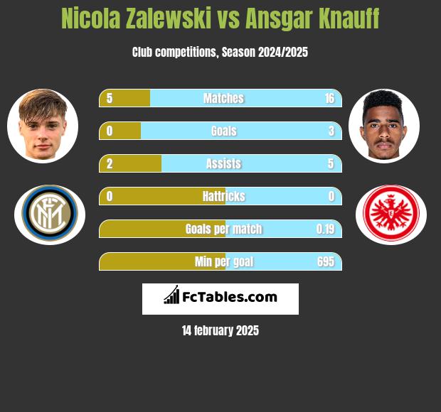 Nicola Zalewski vs Ansgar Knauff h2h player stats