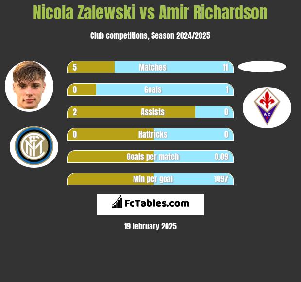 Nicola Zalewski vs Amir Richardson h2h player stats