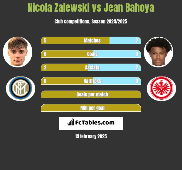 Nicola Zalewski vs Jean Bahoya h2h player stats