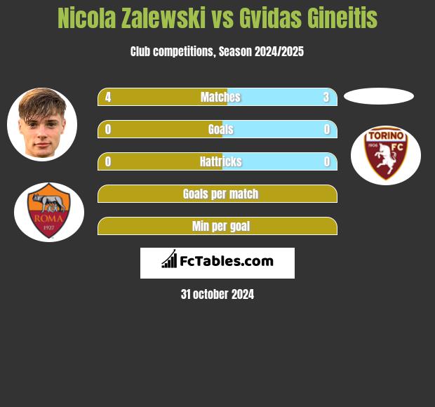 Nicola Zalewski vs Gvidas Gineitis h2h player stats