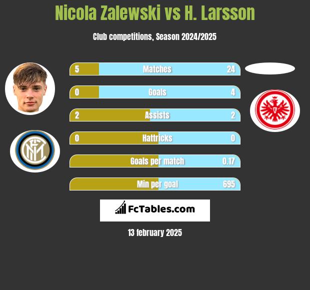 Nicola Zalewski vs H. Larsson h2h player stats