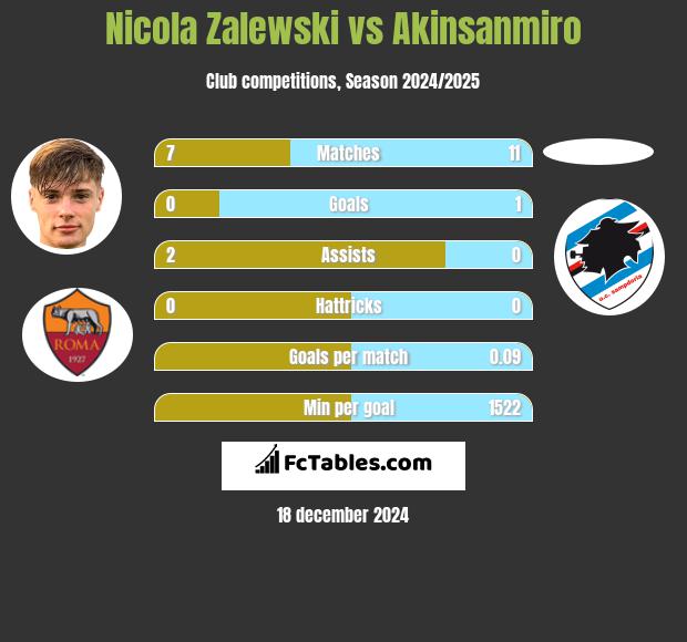 Nicola Zalewski vs Akinsanmiro h2h player stats