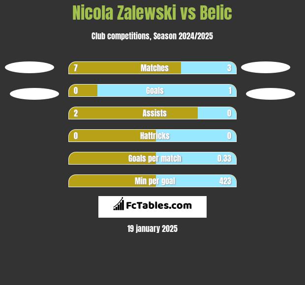 Nicola Zalewski vs Belic h2h player stats