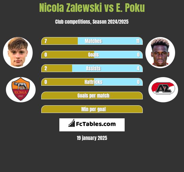 Nicola Zalewski vs E. Poku h2h player stats