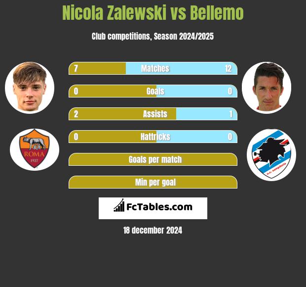 Nicola Zalewski vs Bellemo h2h player stats