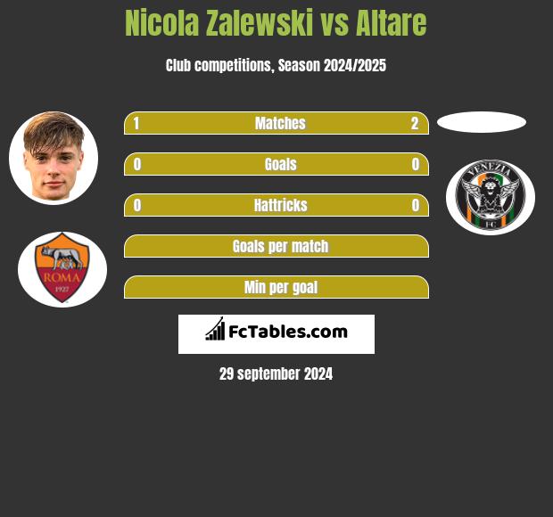 Nicola Zalewski vs Altare h2h player stats