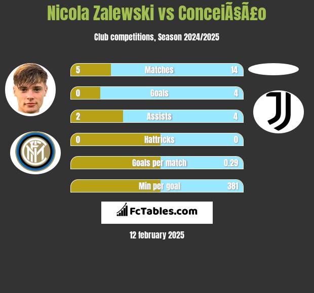 Nicola Zalewski vs ConceiÃ§Ã£o h2h player stats